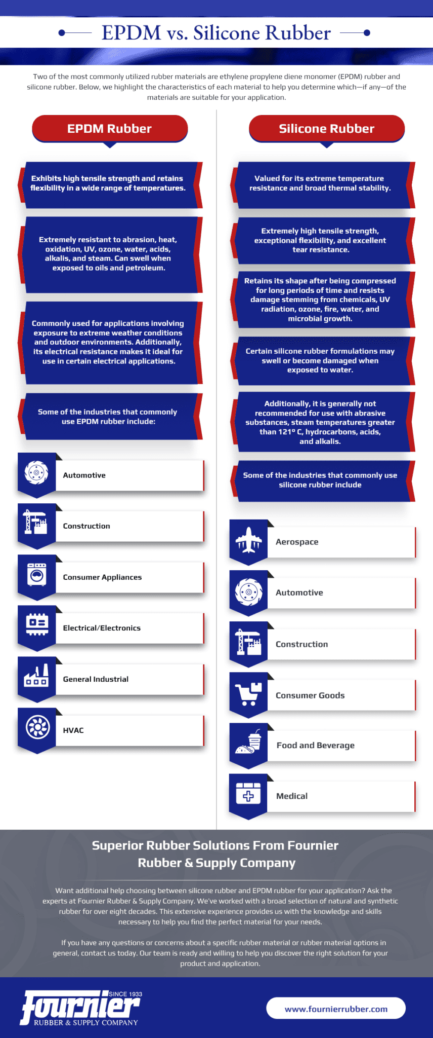 EPDM vs. Silicone Rubber Fournier Rubber & Supply Co.